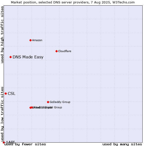 Market position of DNS Made Easy vs. CSL vs. 1API