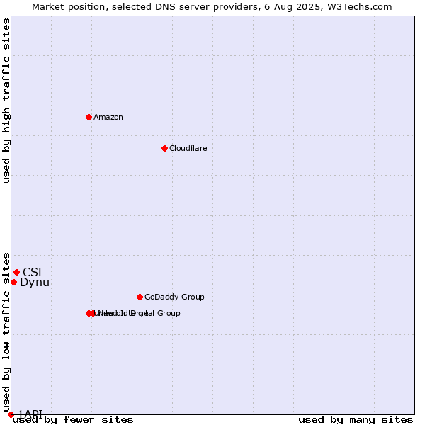 Market position of CSL vs. Dynu vs. 1API