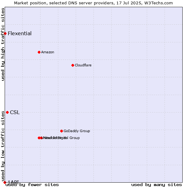 Market position of CSL vs. Flexential vs. 1API