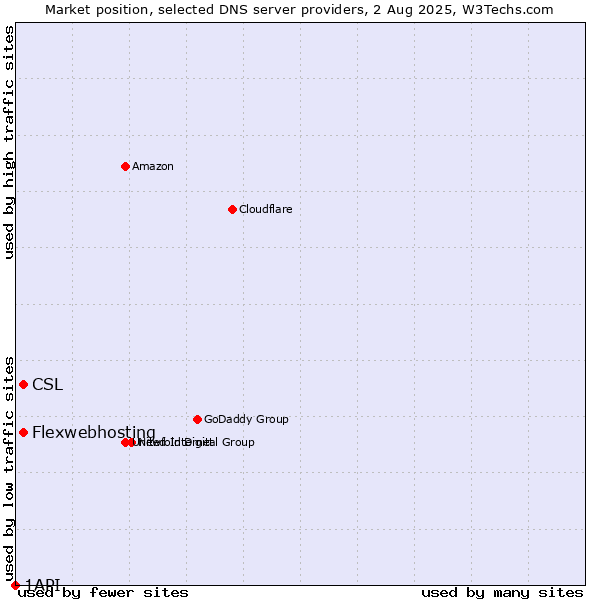Market position of CSL vs. Flexwebhosting vs. 1API