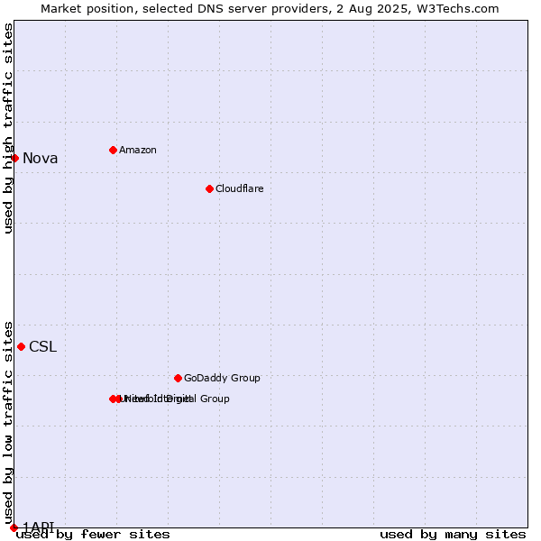 Market position of CSL vs. Nova vs. 1API