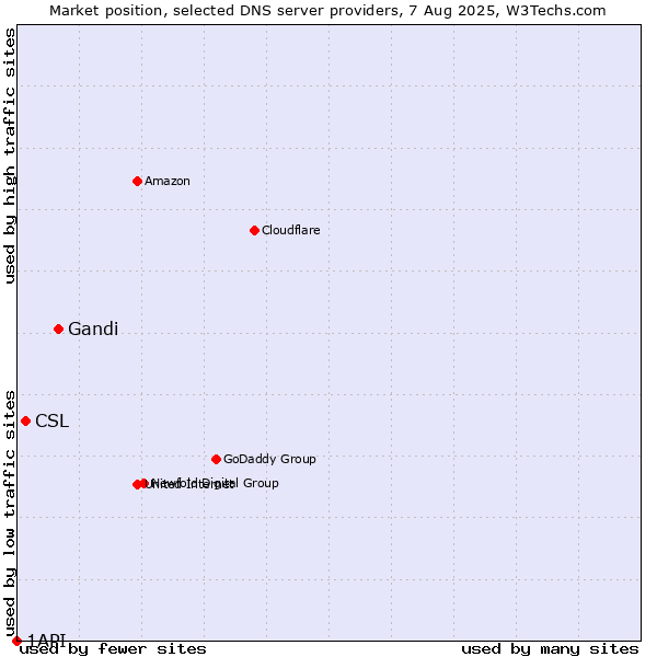 Market position of Gandi vs. CSL vs. 1API