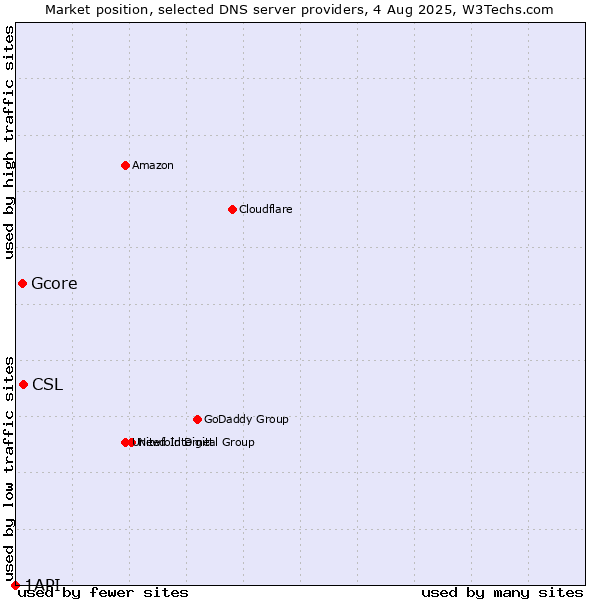 Market position of CSL vs. Gcore vs. 1API