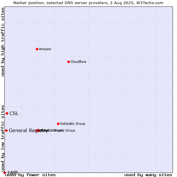 Market position of CSL vs. General Registry vs. 1API
