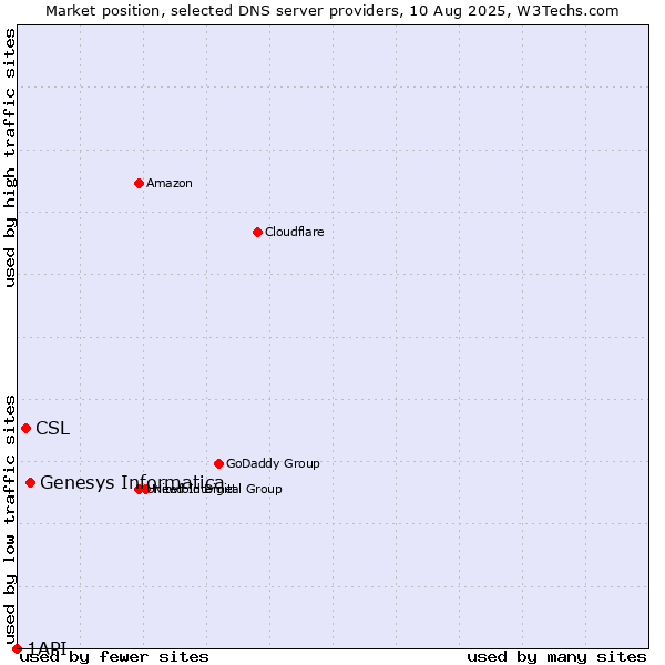 Market position of Genesys Informatica vs. CSL vs. 1API
