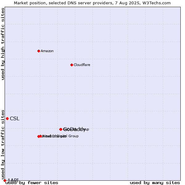 Market position of GoDaddy vs. CSL vs. 1API