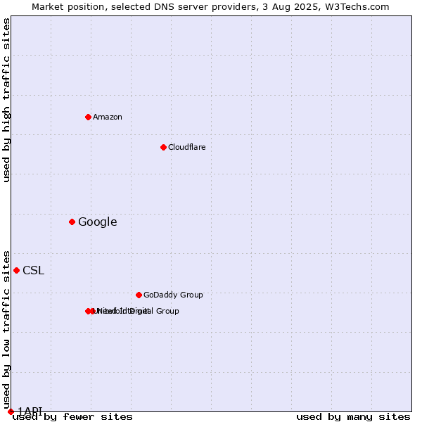 Market position of Google vs. CSL vs. 1API