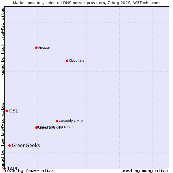 Market position of GreenGeeks vs. CSL vs. 1API