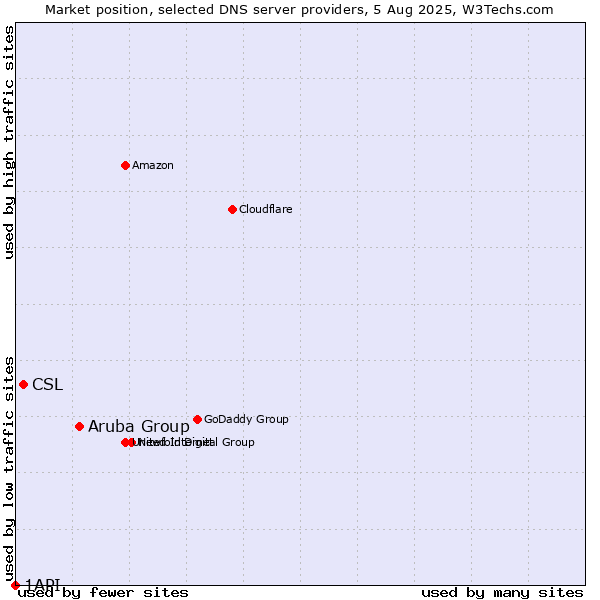 Market position of Aruba Group vs. CSL vs. 1API