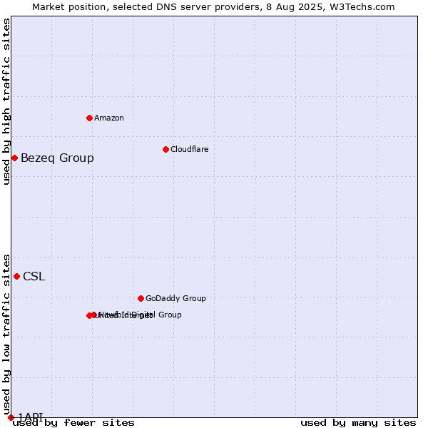 Market position of CSL vs. Bezeq Group vs. 1API
