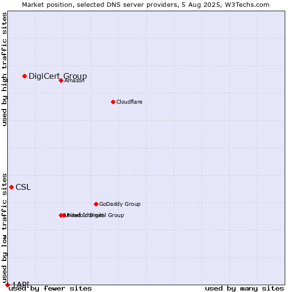 Market position of DigiCert Group vs. CSL vs. 1API