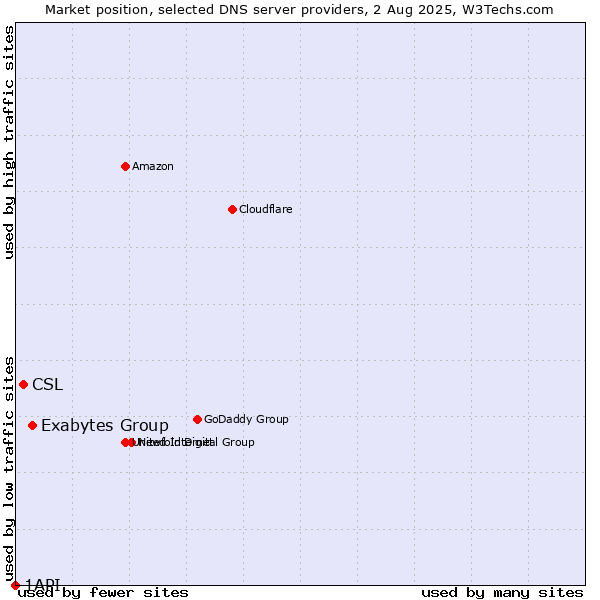 Market position of Exabytes Group vs. CSL vs. 1API