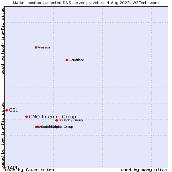 Market position of GMO Internet Group vs. CSL vs. 1API