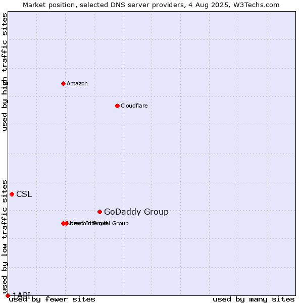 Market position of GoDaddy Group vs. CSL vs. 1API