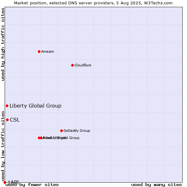 Market position of CSL vs. Liberty Global Group vs. 1API