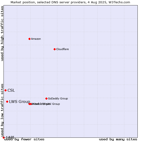 Market position of LWS Group vs. CSL vs. 1API