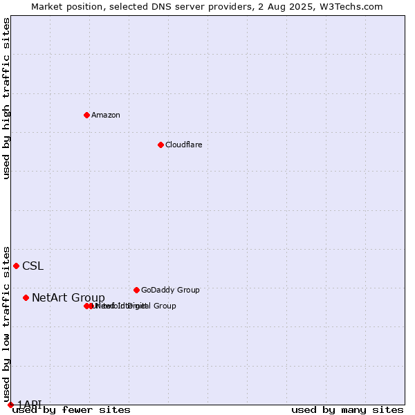 Market position of NetArt Group vs. CSL vs. 1API