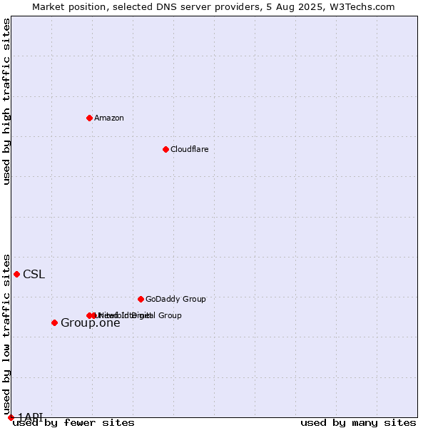 Market position of Group.one vs. CSL vs. 1API