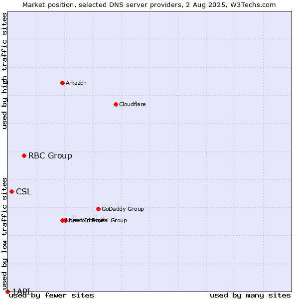 Market position of RBC Group vs. CSL vs. 1API