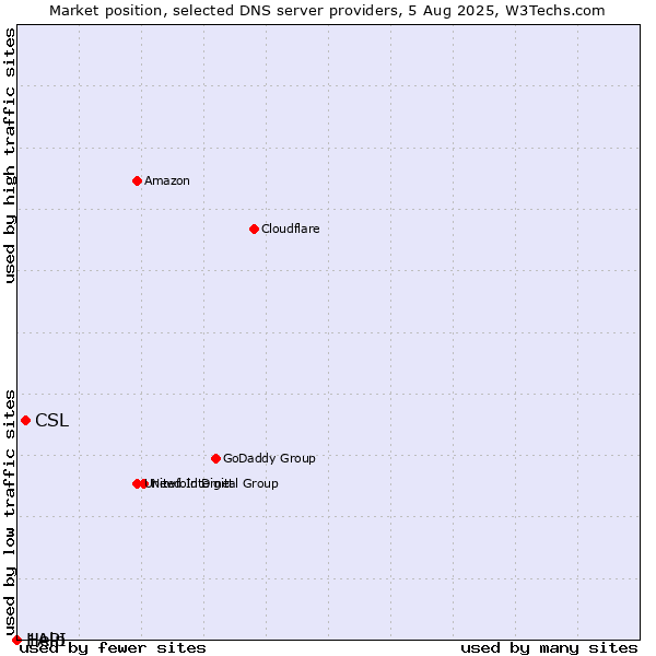 Market position of CSL vs. Help vs. 1API
