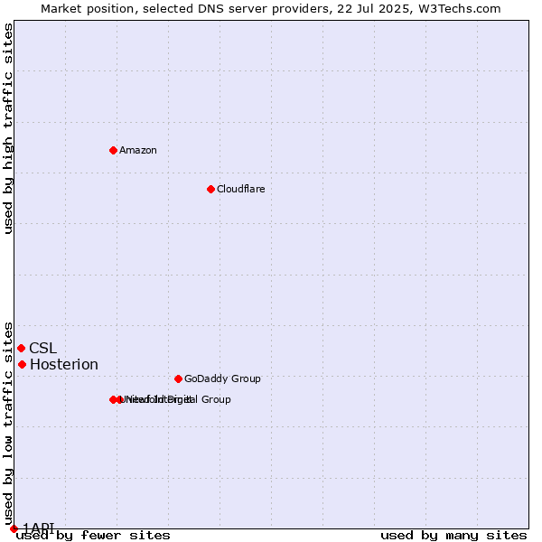 Market position of Hosterion vs. CSL vs. 1API