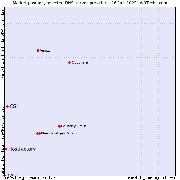 Market position of CSL vs. Hostfactory vs. 1API