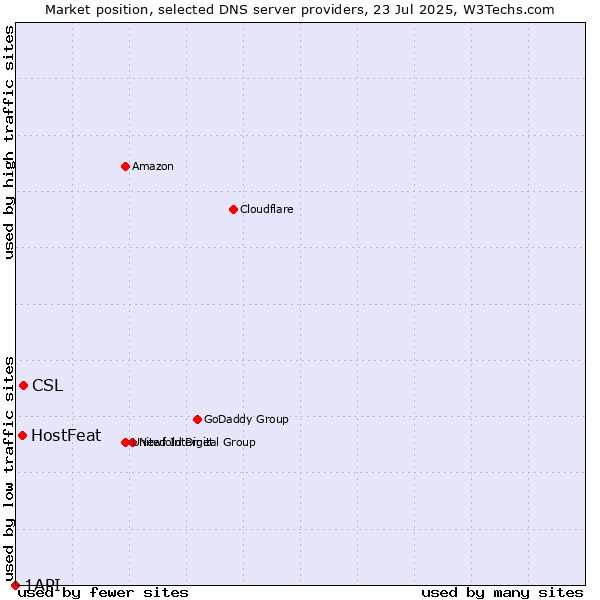 Market position of CSL vs. HostFeat vs. 1API