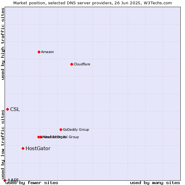 Market position of HostGator vs. CSL vs. 1API