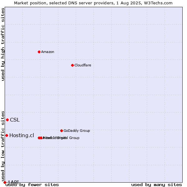 Market position of CSL vs. Hosting.cl vs. 1API