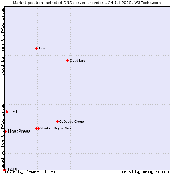 Market position of CSL vs. HostPress vs. 1API