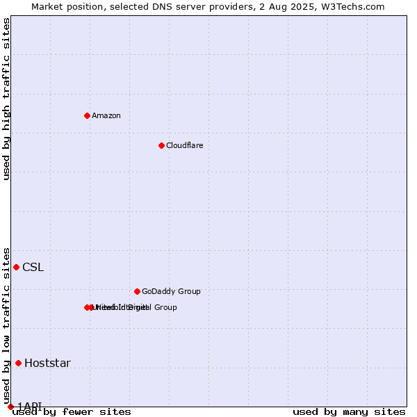 Market position of Hoststar vs. CSL vs. 1API