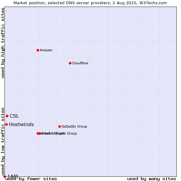 Market position of CSL vs. Hostwinds vs. 1API