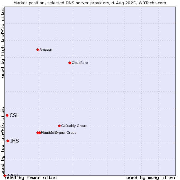 Market position of IHS vs. CSL vs. 1API