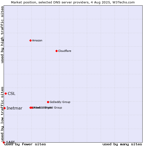 Market position of CSL vs. Inetmar vs. 1API