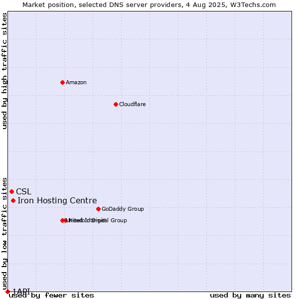 Market position of Iron Hosting Centre vs. CSL vs. 1API