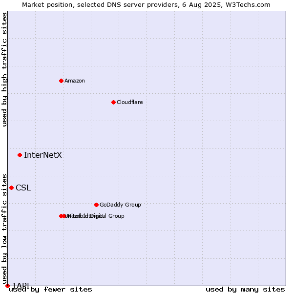 Market position of InterNetX vs. CSL vs. 1API