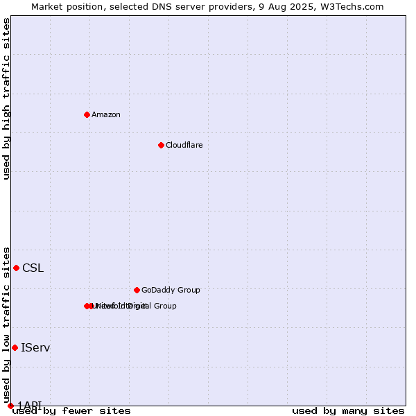 Market position of CSL vs. IServ vs. 1API