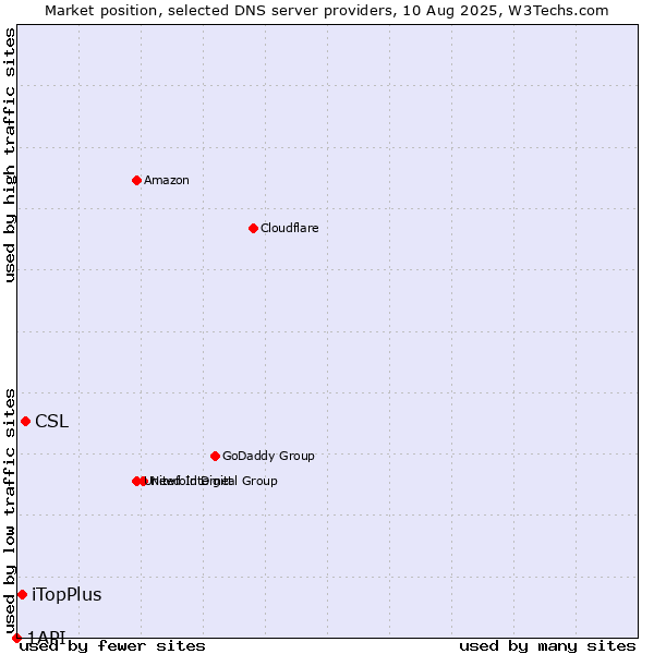 Market position of CSL vs. iTopPlus vs. 1API