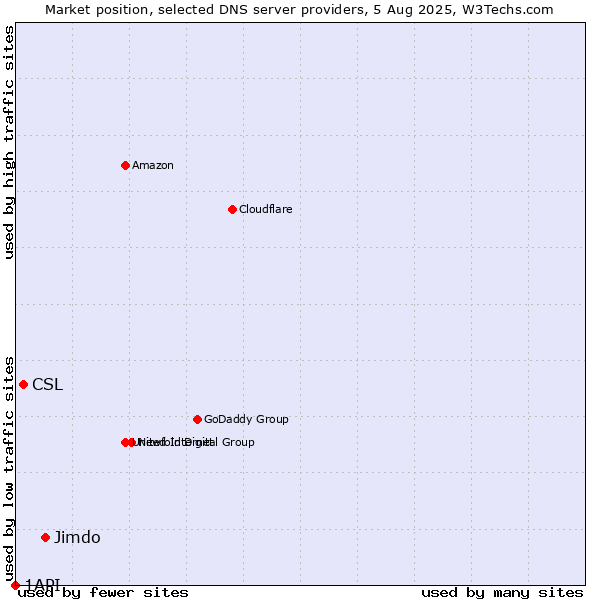 Market position of Jimdo vs. CSL vs. 1API
