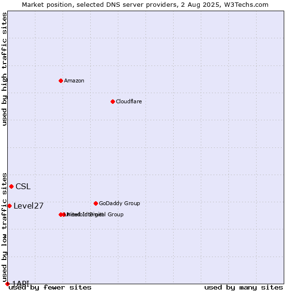 Market position of CSL vs. Level27 vs. 1API