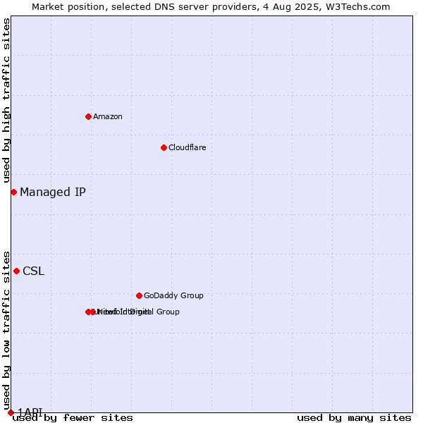 Market position of CSL vs. Managed IP vs. 1API