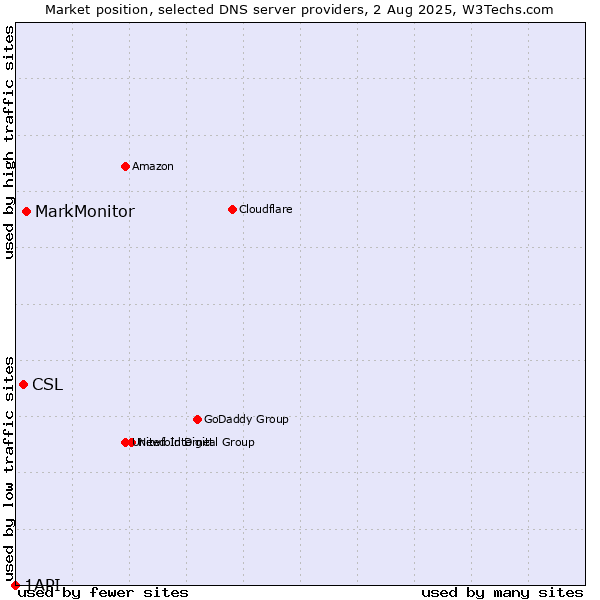 Market position of MarkMonitor vs. CSL vs. 1API