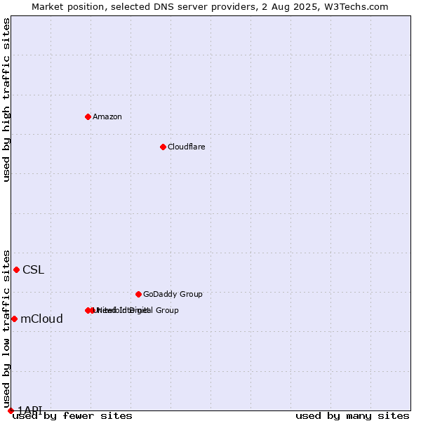 Market position of CSL vs. mCloud vs. 1API