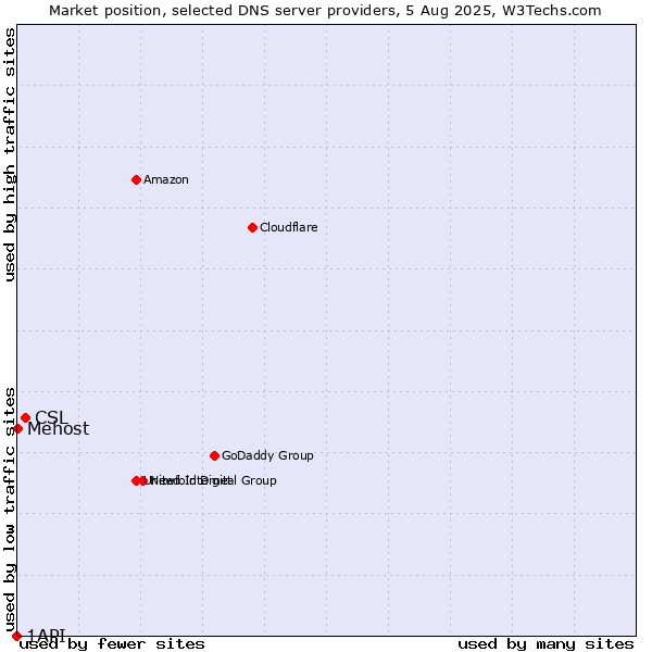 Market position of CSL vs. Mehost vs. 1API