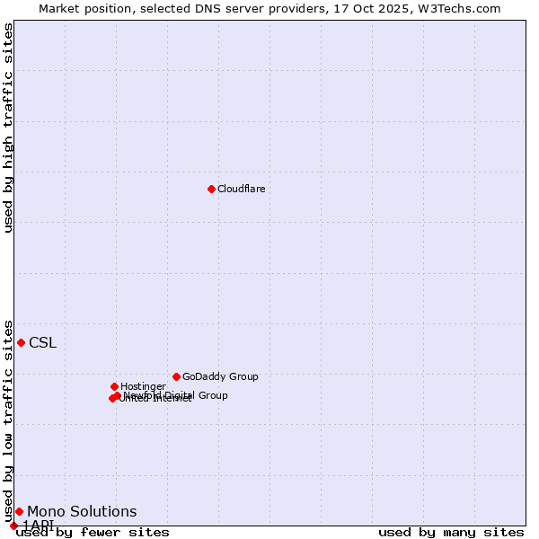 Market position of CSL vs. Mono Solutions vs. 1API