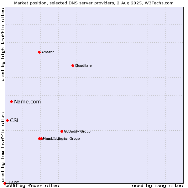 Market position of Name.com vs. CSL vs. 1API