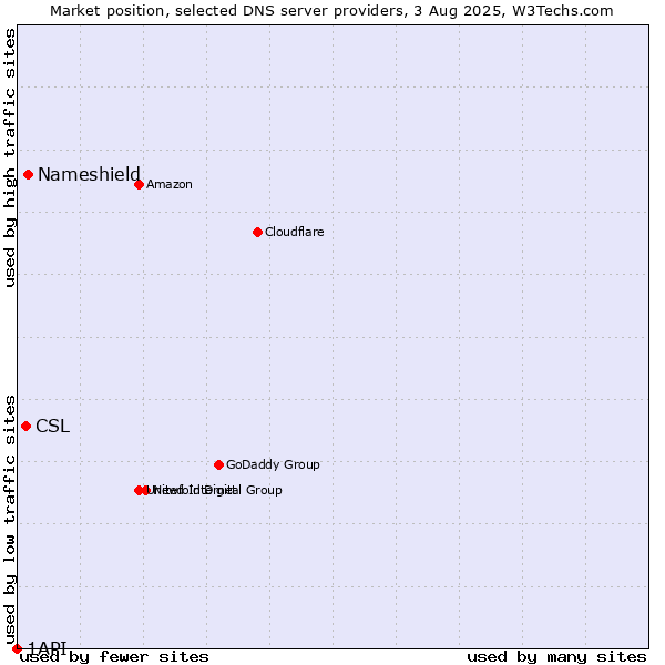 Market position of Nameshield vs. CSL vs. 1API