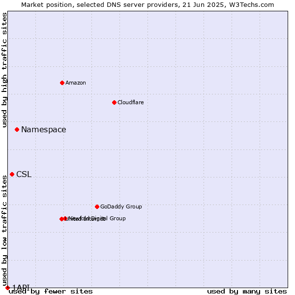 Market position of Namespace vs. CSL vs. 1API