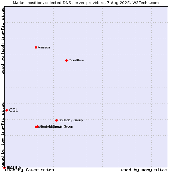 Market position of CSL vs. Nanelo vs. 1API