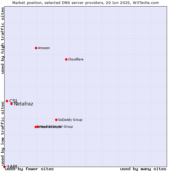Market position of Netafraz vs. CSL vs. 1API